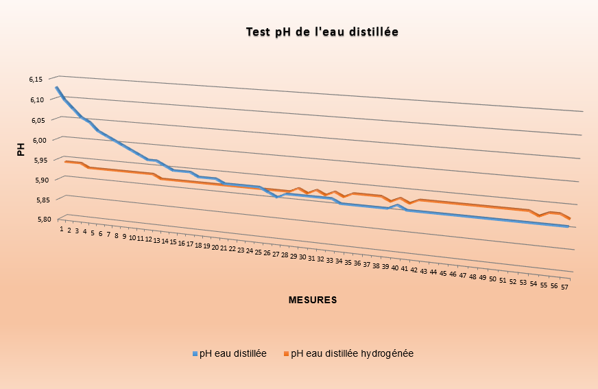 Eau distillée vs eau distillée hydrogénée